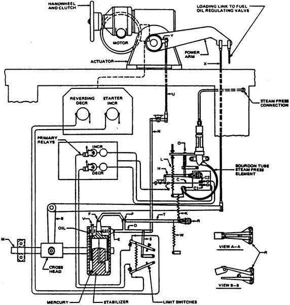 Combustion Control System: Steam Pressure Regulator