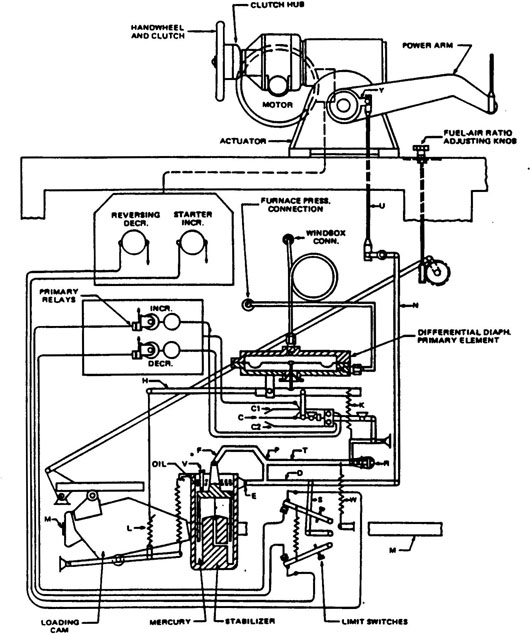 Combustion Control System: Air Volume Regulator