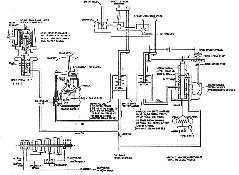 Turbogenerator Governor Control System