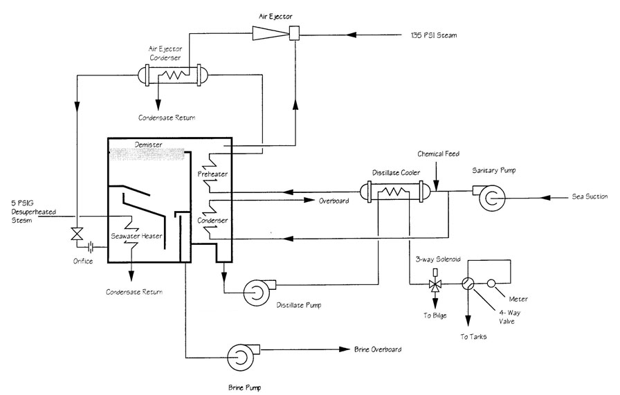 Evaporator Cycle: Unit Number 3
