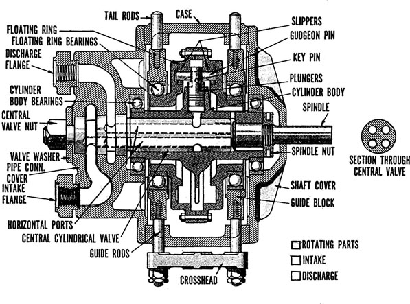 Variable Stroke Radial Piston Pump, Cross Section
