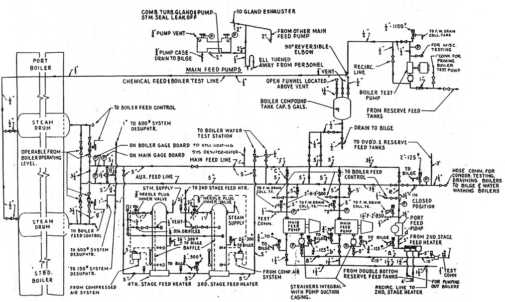Feedwater System