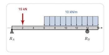 Combined Loads